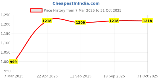 tatacliq.com SeeSaw Blue Rectangular UV Protection Unisex Sunglasses seesaw Price History Graph from 7 Mar 2025 to 31 Oct 2025