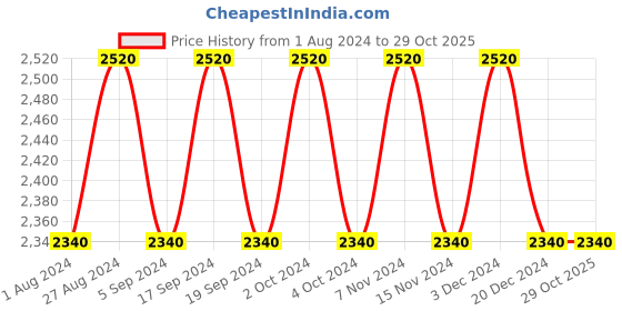 tatacliq.com SeeSaw Blue Square Unisex Sunglasses seesaw Price History Graph from 1 Aug 2024 to 28 Oct 2025
