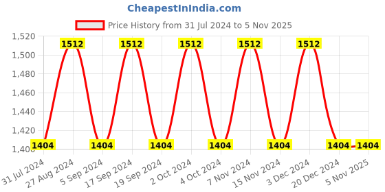 tatacliq.com Seesaw Kid's Squircle Sunglasses 100% UV Protection - SS 1049 D 46/17 seesaw Price History Graph from 31 Jul 2024 to 4 Nov 2025