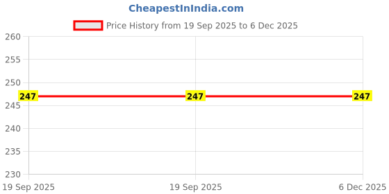 tatacliq.com Sefpil Mandelic Acid Cream - 30 gm sefpil Price History Graph from 19 Sep 2025 to 5 Dec 2025