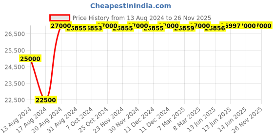 tatacliq.com Seiko 5 Sports SRPD73K2-TQM Analog Watch for Men seiko Price History Graph from 13 Aug 2024 to 25 Nov 2025