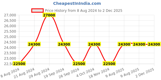 tatacliq.com Seiko 5 Sports SRPH29K1-TQM Analog Watch for Men seiko Price History Graph from 8 Aug 2024 to 2 Dec 2025
