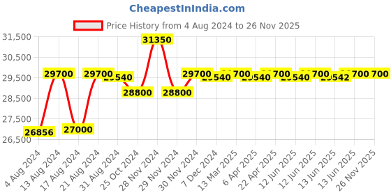 tatacliq.com Seiko 5 Sports SRPK29K1-TQM Analog Watch for Men seiko Price History Graph from 4 Aug 2024 to 25 Nov 2025