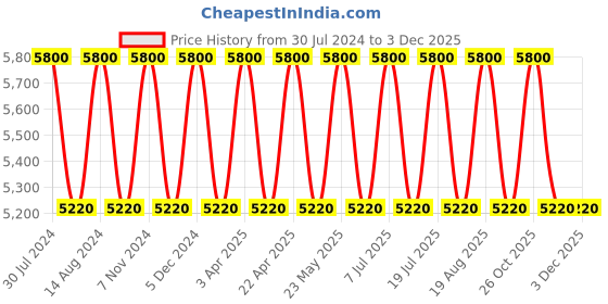 tatacliq.com Seiko Almond Plastic Classic Round Roman Figure Analog Wall Clock With Sweep Movement seiko Price History Graph from 30 Jul 2024 to 2 Dec 2025