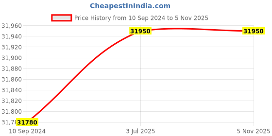 tatacliq.com Seiko Analog Mother of Pearl Dial Women's Watch-SKK888P1 seiko Price History Graph from 10 Sep 2024 to 1 Nov 2025