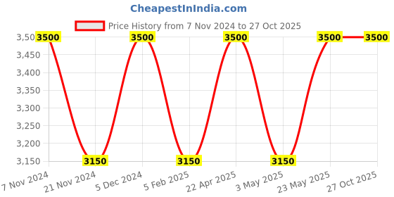 tatacliq.com SEIKO Black Plastic Elegant Rectangular Beep Alarm Digital Table Clock seiko Price History Graph from 7 Nov 2024 to 27 Oct 2025
