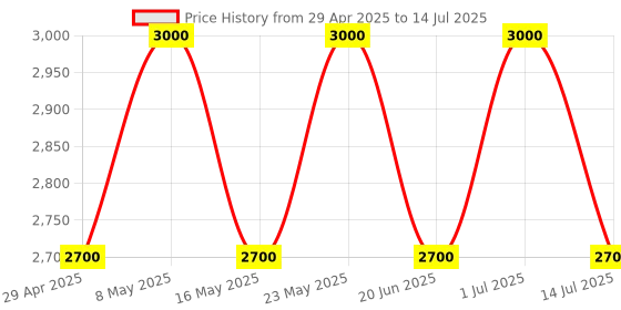 tatacliq.com Seiko Black Plastic Rectangular Beep Alarm Digital Table Clock seiko Price History Graph from 29 Apr 2025 to 14 Jul 2025