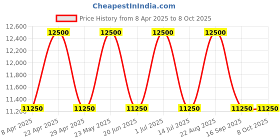 tatacliq.com Seiko Black Plastic Round Wall Clock seiko Price History Graph from 8 Apr 2025 to 8 Oct 2025