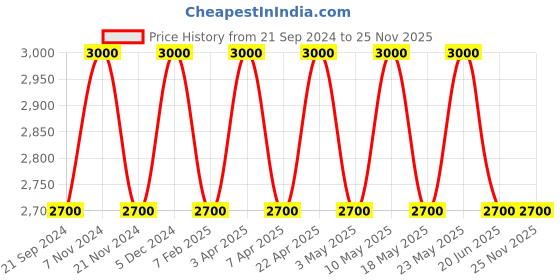 tatacliq.com SEIKO Blue Plastic Classic Rectangular Bell Alarm Analog Lumibrite Table Clock seiko Price History Graph from 21 Sep 2024 to 24 Nov 2025