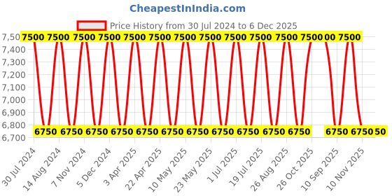 tatacliq.com Seiko Blue Plastic Round English Numbers World Map Design On Blue Dial Wall Clock seiko Price History Graph from 30 Jul 2024 to 6 Dec 2025