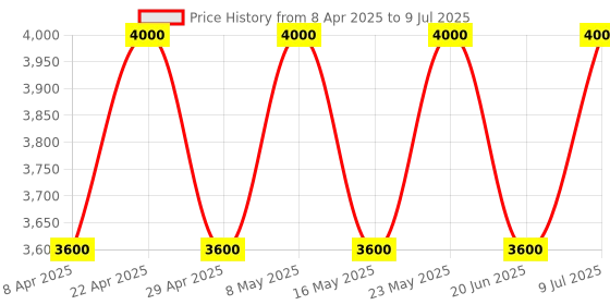 tatacliq.com Seiko Blue Plastic Round Table Analog Clock With Sweep Movement seiko Price History Graph from 8 Apr 2025 to 9 Jul 2025