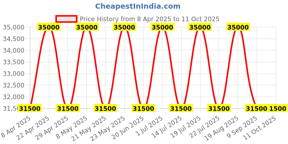 tatacliq.com Seiko Brown Aldar Wood Vertical Pendulum Analog Roman Numbers Wall Clock seiko Price History Graph from 8 Apr 2025 to 10 Oct 2025