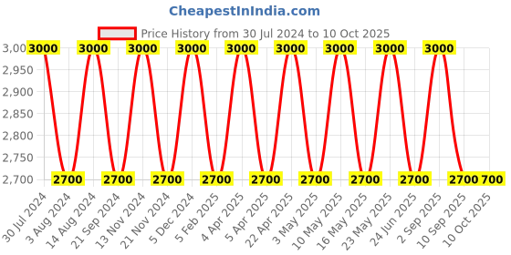 tatacliq.com SEIKO Brown Plastic Classic Rectangular Bell Alarm Snooze Lumibrite Table Clock seiko Price History Graph from 30 Jul 2024 to 10 Oct 2025