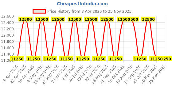 tatacliq.com Seiko Brown Plastic Round Wall Clock seiko Price History Graph from 8 Apr 2025 to 24 Nov 2025