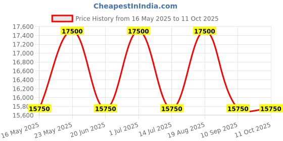 tatacliq.com Seiko Brown Wooden Pendulum Analog Dual Chime English Numbers Analog Wall Clock seiko Price History Graph from 16 May 2025 to 10 Oct 2025