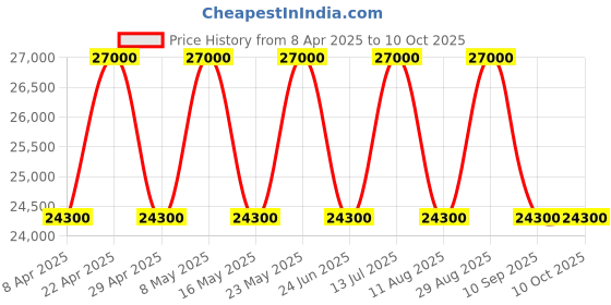 tatacliq.com Seiko Brown Wooden Rectangular Dual Chime Sound Pendulum Table Clock seiko Price History Graph from 8 Apr 2025 to 9 Oct 2025
