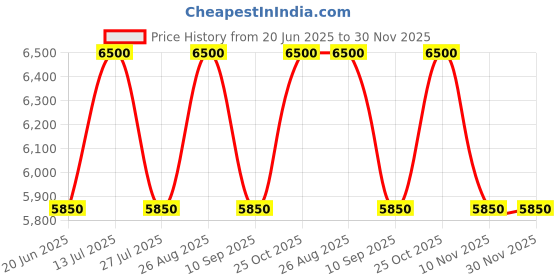 tatacliq.com Seiko Brown Wooden Round English Numbers Wall Clock seiko Price History Graph from 20 Jun 2025 to 30 Nov 2025