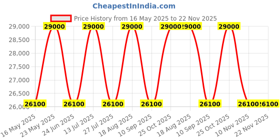 tatacliq.com Seiko Brown Wooden Vertical Analog English Numerals Pendulum Musical Wall Clock seiko Price History Graph from 16 May 2025 to 22 Nov 2025