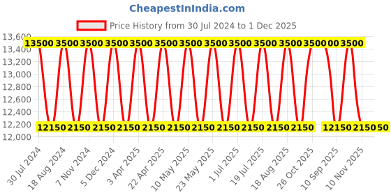 tatacliq.com SEIKO classic beige & brown plastic wall clock with sweep movement seiko Price History Graph from 30 Jul 2024 to 30 Nov 2025