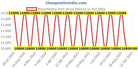 tatacliq.com SEIKO classic multicolor wood table clock seiko Price History Graph from 30 Jul 2024 to 10 Oct 2025