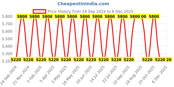 tatacliq.com SEIKO classic white & brown plastic wall clock seiko Price History Graph from 24 Sep 2024 to 6 Dec 2025
