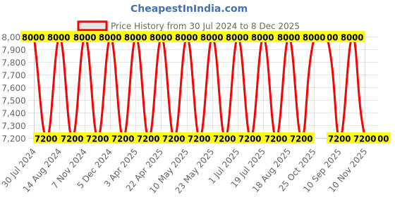 tatacliq.com SEIKO classic white & brown plastic wall clock with sweep movement seiko Price History Graph from 30 Jul 2024 to 7 Dec 2025