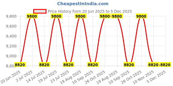 tatacliq.com SEIKO classic white & silver plastic wall clock seiko Price History Graph from 20 Jun 2025 to 5 Dec 2025
