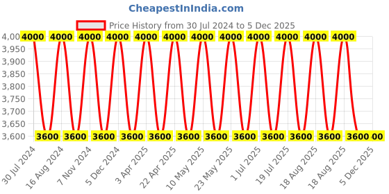tatacliq.com SEIKO classic yellow plastic table clock seiko Price History Graph from 30 Jul 2024 to 4 Dec 2025