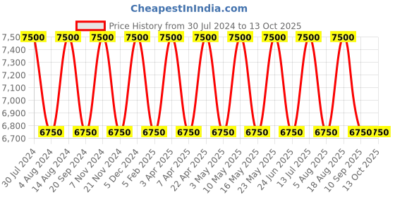 tatacliq.com Seiko Cream Plastic Round Analog Wall Clock seiko Price History Graph from 30 Jul 2024 to 12 Oct 2025