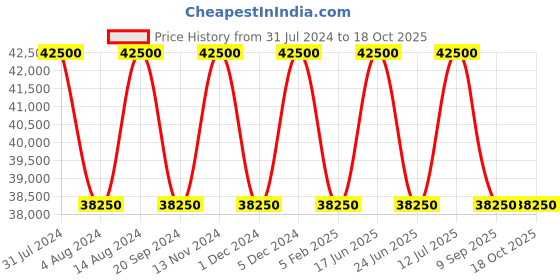 tatacliq.com SEIKO decorative multicolor wood wall clock seiko Price History Graph from 31 Jul 2024 to 18 Oct 2025