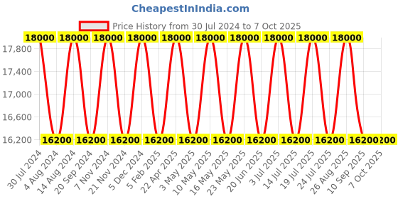 tatacliq.com SEIKO designer multicolor wood table clock seiko Price History Graph from 30 Jul 2024 to 6 Oct 2025