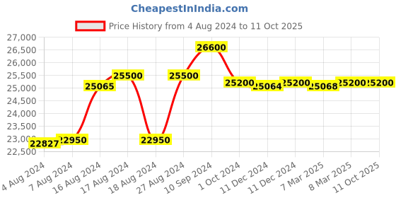 tatacliq.com Seiko Discover More SRK048P1-TQM Analog Watch for Men seiko Price History Graph from 4 Aug 2024 to 11 Oct 2025