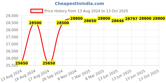 tatacliq.com Seiko Discover More SSB399P1-TQM Analog Watch for Men seiko Price History Graph from 13 Aug 2024 to 13 Oct 2025