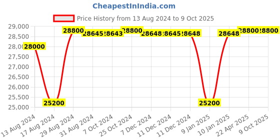 tatacliq.com Seiko Discover More SSB407P1-TQM Analog Watch for Men seiko Price History Graph from 13 Aug 2024 to 9 Oct 2025