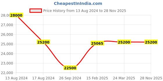 tatacliq.com Seiko Dress SRPH89K1-TQM Analog Watch for Men seiko Price History Graph from 13 Aug 2024 to 28 Nov 2025