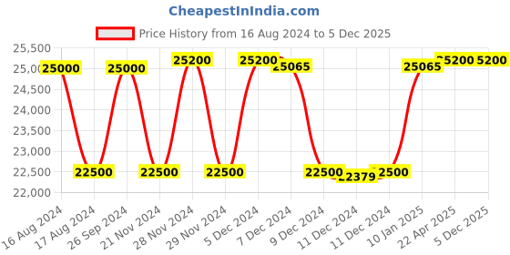 tatacliq.com Seiko Dress SSB430P1-TQM Analog Watch for Men seiko Price History Graph from 16 Aug 2024 to 5 Dec 2025