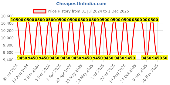 tatacliq.com SEIKO elegant beige & brown plastic wall clock seiko Price History Graph from 31 Jul 2024 to 30 Nov 2025
