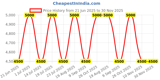 tatacliq.com SEIKO elegant black & brown plastic wall clock seiko Price History Graph from 21 Jun 2025 to 30 Nov 2025