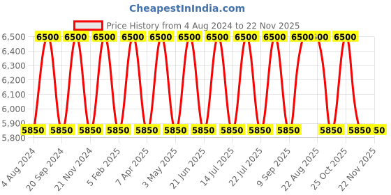 tatacliq.com SEIKO elegant black & gold plastic wall clock with sweep movement seiko Price History Graph from 4 Aug 2024 to 22 Nov 2025