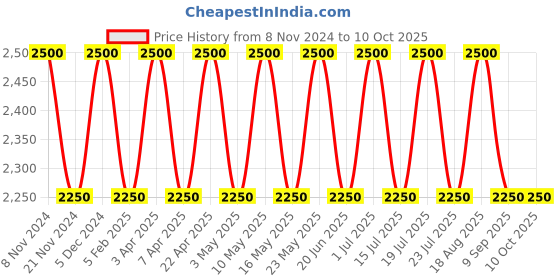 tatacliq.com SEIKO elegant black & grey plastic table clock seiko Price History Graph from 8 Nov 2024 to 10 Oct 2025