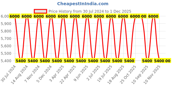 tatacliq.com SEIKO elegant black & white plastic wall clock with sweep movement seiko Price History Graph from 30 Jul 2024 to 1 Dec 2025