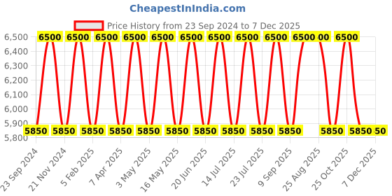 tatacliq.com SEIKO elegant blue & white plastic table clock seiko Price History Graph from 23 Sep 2024 to 7 Dec 2025