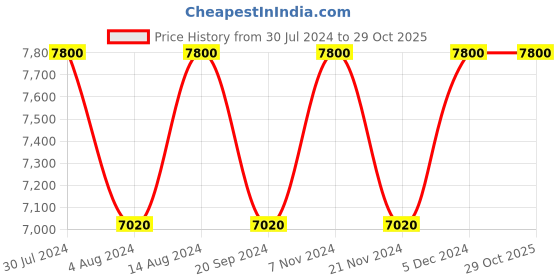 tatacliq.com SEIKO elegant brown & white wood wall clock with sweep movement seiko Price History Graph from 30 Jul 2024 to 29 Oct 2025