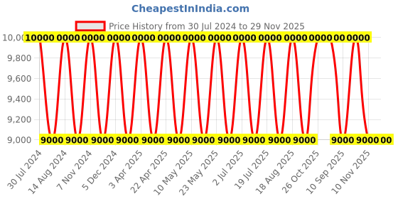 tatacliq.com SEIKO elegant brown plastic wall clock with sweep movement seiko Price History Graph from 30 Jul 2024 to 28 Nov 2025
