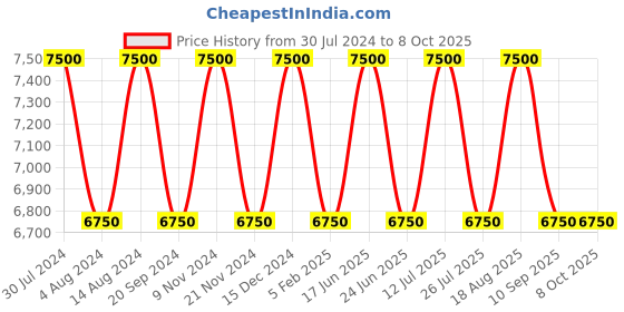 tatacliq.com SEIKO elegant maroon & white mdf table clock with sweep movement seiko Price History Graph from 30 Jul 2024 to 8 Oct 2025