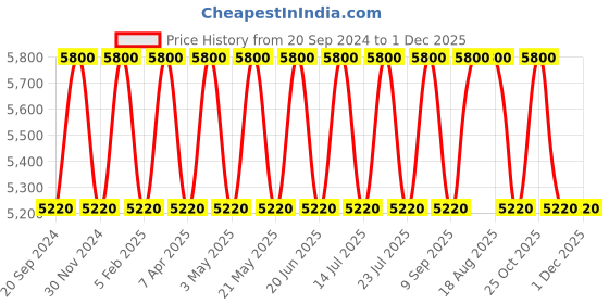 tatacliq.com SEIKO elegant multicolor plastic wall clock seiko Price History Graph from 20 Sep 2024 to 30 Nov 2025