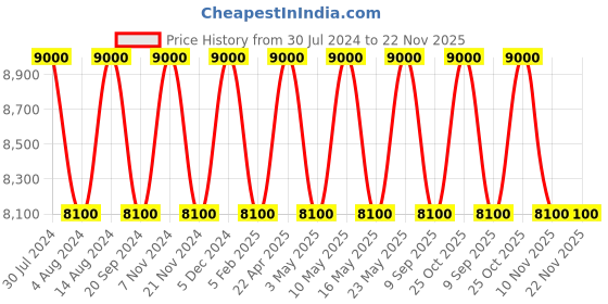 tatacliq.com SEIKO elegant white & black plastic wall clock with sweep movement seiko Price History Graph from 30 Jul 2024 to 22 Nov 2025