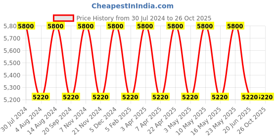 tatacliq.com SEIKO elegant white & black plastic wall clock with sweep movement seiko Price History Graph from 30 Jul 2024 to 26 Oct 2025