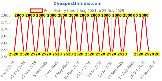tatacliq.com SEIKO elegant white & black plastic wall clock with sweep movement seiko Price History Graph from 4 Aug 2024 to 25 Nov 2025
