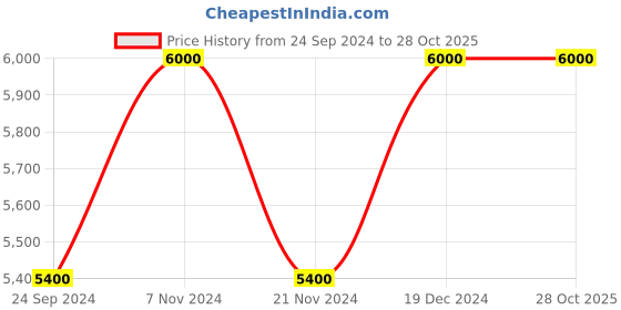 tatacliq.com SEIKO elegant white & black plastic wall clock with sweep movement seiko Price History Graph from 24 Sep 2024 to 27 Oct 2025